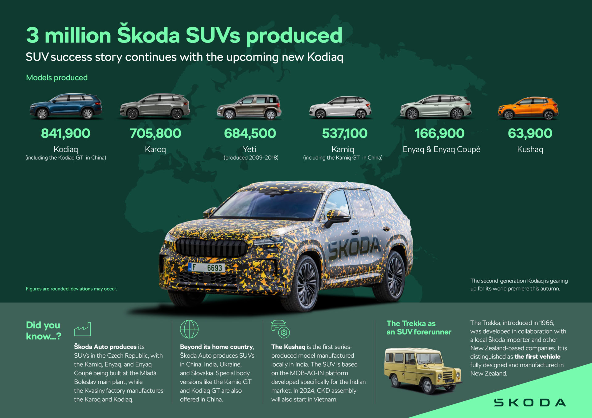 Trzy miliony wyprodukowanych egzemplarzy i wciąż przybywa – historia sukcesu SUV-ów Škody